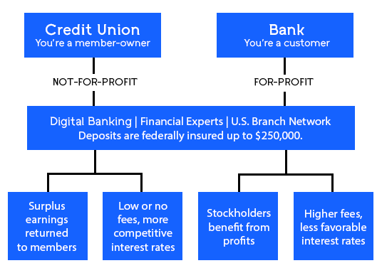 Comparison chart between a Credit Union and a Bank. Credit Unions are not-for-profit, banks are for-profit. Credit unions offer surplus earnings returned to members and lower fees than banks