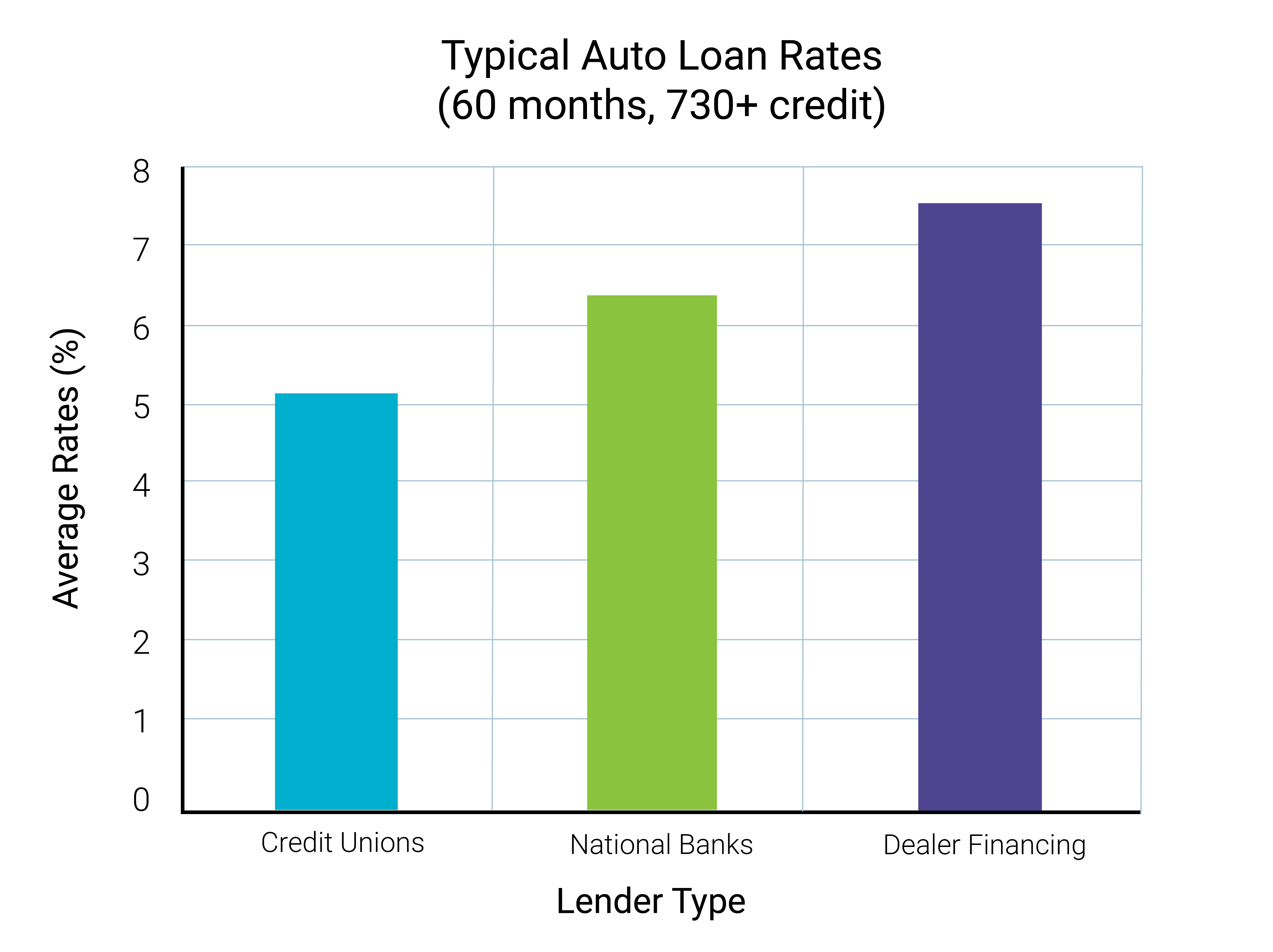 Bar chart titled “Typical Auto Loan Rates (60 months, 730+ credit)” comparing average interest rates by lender type. Credit unions have the lowest average rate at about 5.2%, national banks average about 6.4%, and dealer financing has the highest rate at about 7.5%. The y-axis shows average rates (%) from 0 to 8, and the x-axis lists lender types: Credit Unions, National Banks, and Dealer Financing. Rates increase across the three lender categories.