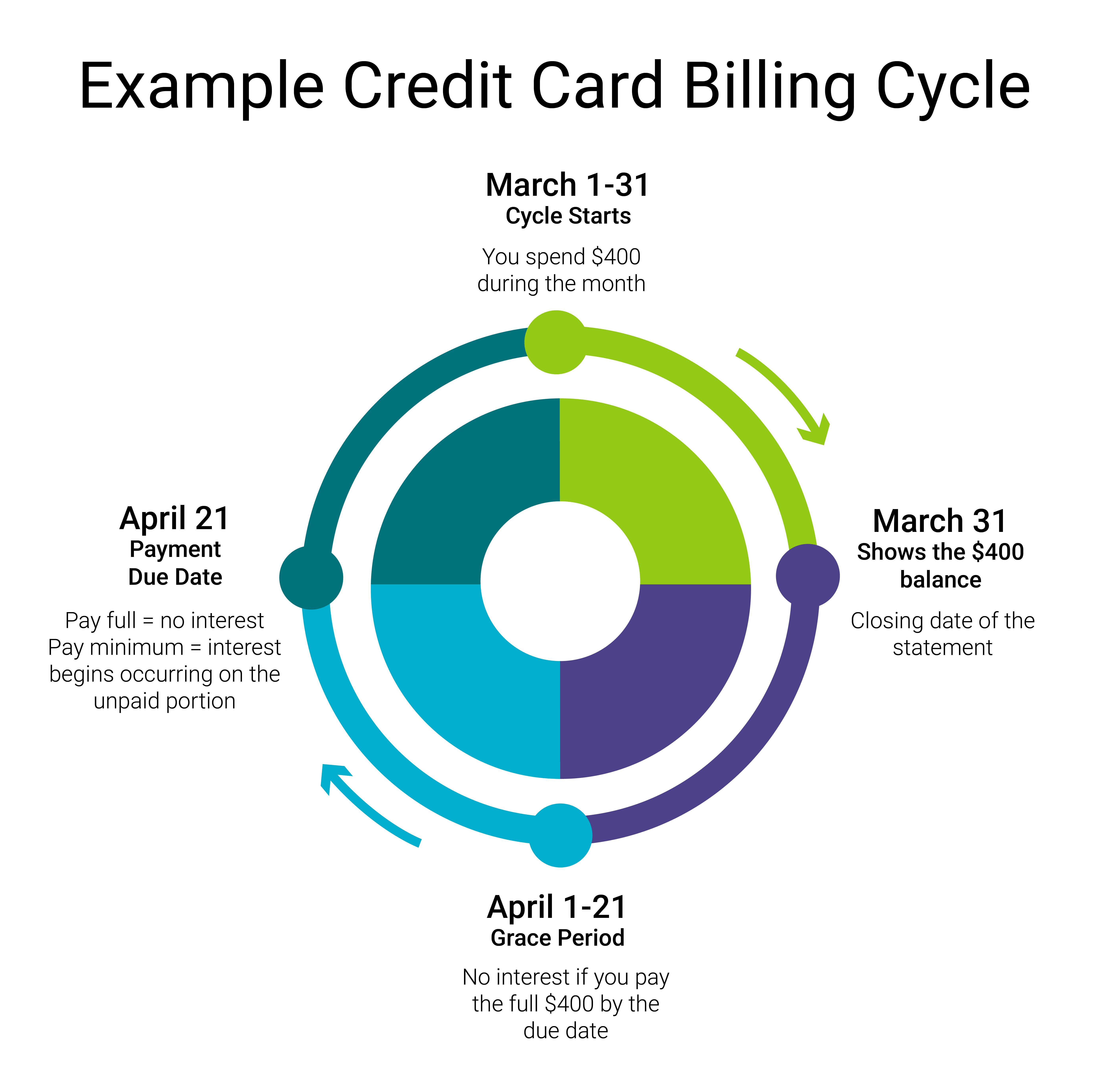 An infographic titled “Example Credit Card Billing Cycle” uses a circular timeline to illustrate how a credit card billing period works. At the top, March 1–31 is labeled “Cycle Starts,” with text indicating $400 is spent during the month. On the right, March 31 is marked as the statement closing date, showing a $400 balance. At the bottom, April 1–21 is labeled “Grace Period,” explaining that no interest is charged if the full $400 is paid by the due date. On the left, April 21 is identified as the Payment Due Date, with a note stating that paying the full balance avoids interest, while paying only the minimum causes interest to accrue on the unpaid portion. The circular graphic uses green, teal, blue, and purple segments with directional arrows to show the progression from spending, to statement closing, to the grace period, and finally to the payment due date.