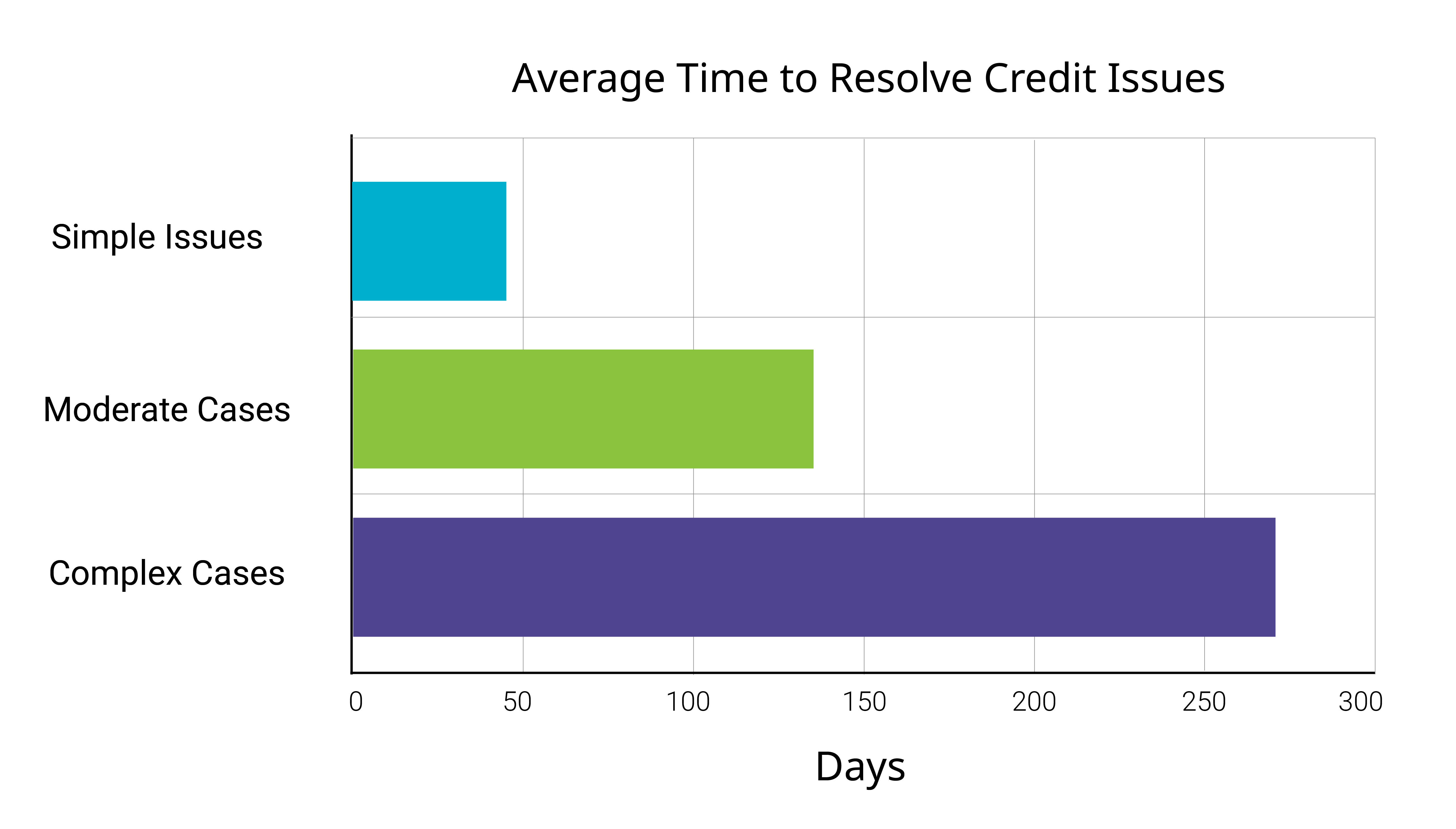 Horizontal bar chart titled “Average Time to Resolve Credit Issues.” The chart compares three types of credit repair cases by average resolution time in days. Simple issues take approximately 45 days to resolve, moderate cases take about 135 days, and complex cases take about 270 days. The x-axis represents days, ranging from 0 to 300, and the y-axis lists the case types. Resolution time increases substantially with case complexity, with complex cases taking roughly six times longer than simple issues.