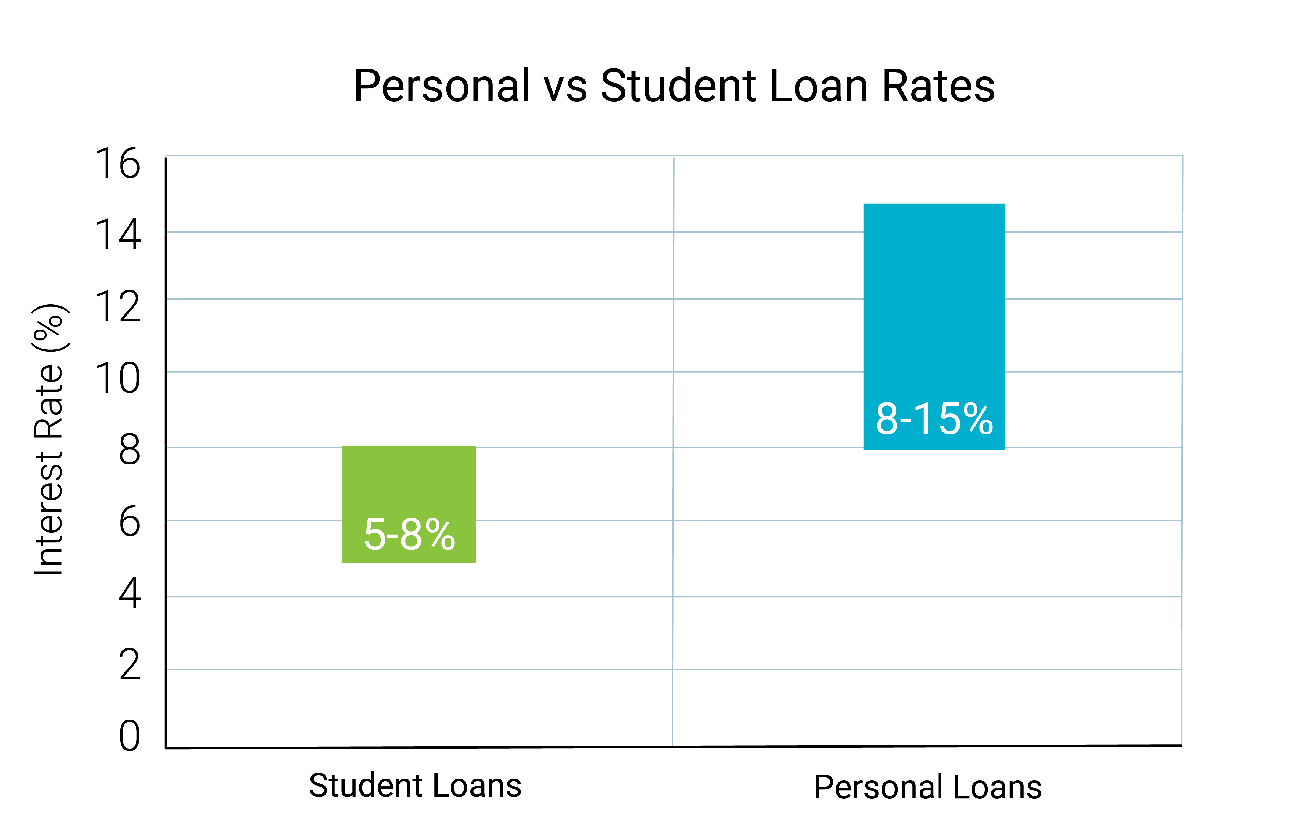 A chart titled &ldquo;Personal vs Student Loan Rates&rdquo; compares typical interest rate ranges for student loans and personal loans using floating bars on a 0% to 16% interest-rate scale. The green bar for Student Loans spans from 5% to 8%, while the teal-blue bar for Personal Loans spans from 8% to 15%. The vertical axis is labeled &ldquo;Interest Rate (%)&rdquo;, and light blue gridlines appear across a light gray background. The chart illustrates that personal loans generally have higher and more variable interest rates than student loans, whose rates are lower and fall within a narrower range.